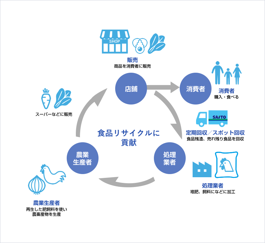 食品リサイクルの流れ