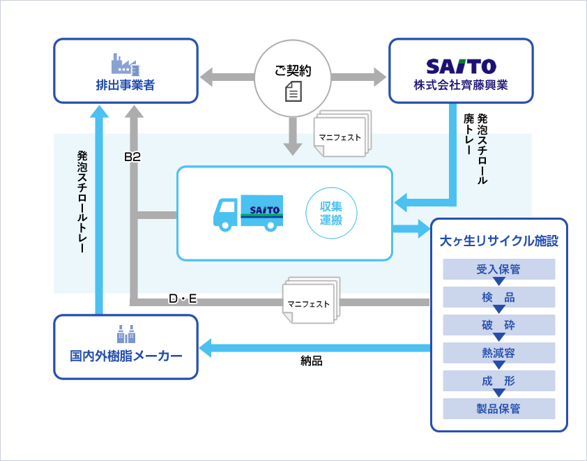 廃プラスチック（発砲スチロール）リサイクルの流れ